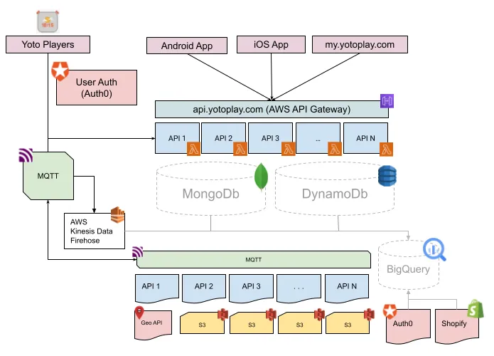 A simplified look at our architecture